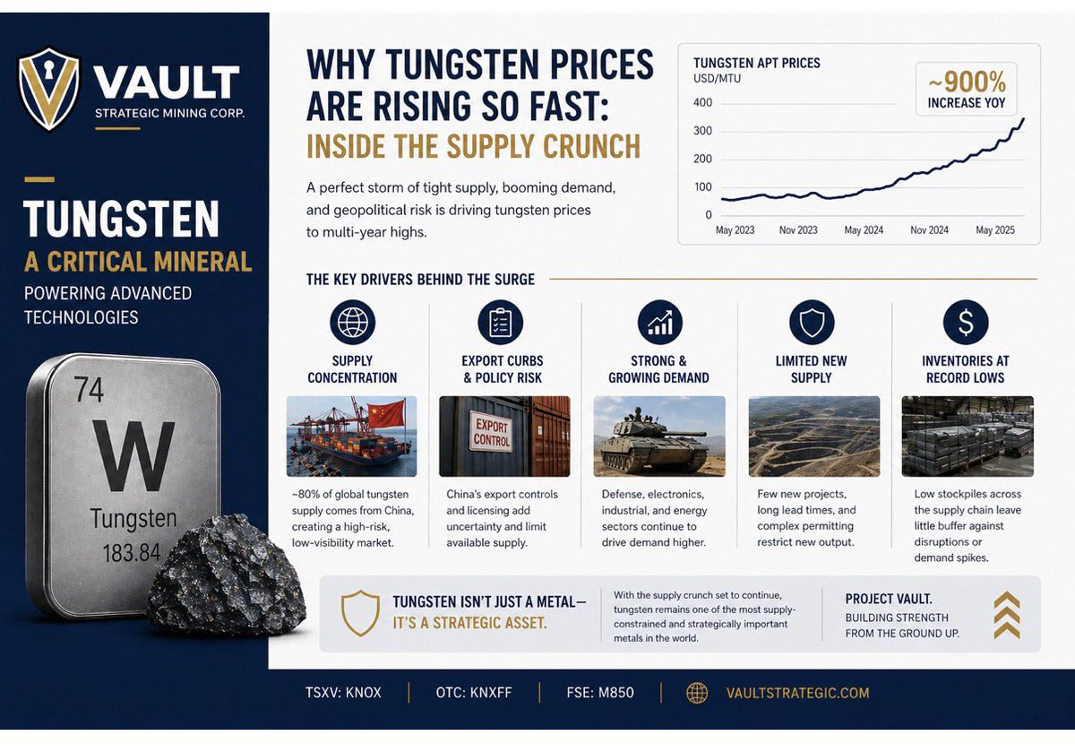 VaultStrategic's tweet photo. Tungsten isn’t just industrial anymore. It’s strategic.

📈 Supply chokepoint forming fast
• ~80% controlled by China
• Export restrictions tightening
• Structural deficit emerging

⚒️ Demand rising into 2035. Western defense supply chains shifting by 2027.

Secure supply outside China is no longer optional.

🔗 https://t.co/UXras0YroW