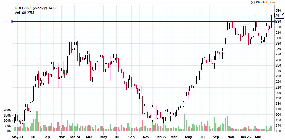 Milind4profits's tweet image. #rblbank #doublebottom consolidation breaking out at #ath with volumes 

Disclaimer: This analysis is based on generic sources  and should not be considered financial advice. Always conduct thorough research before making any investment decisions.
Join Telegram for all updates :