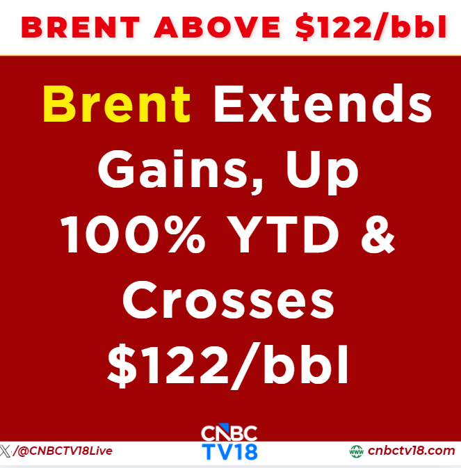 CNBCTV18Live's tweet photo. #CNBCTV18Market | #Brent extends gains, up 100% YTD &amp; crosses $122/bbl https://t.co/W9MBHE84TV