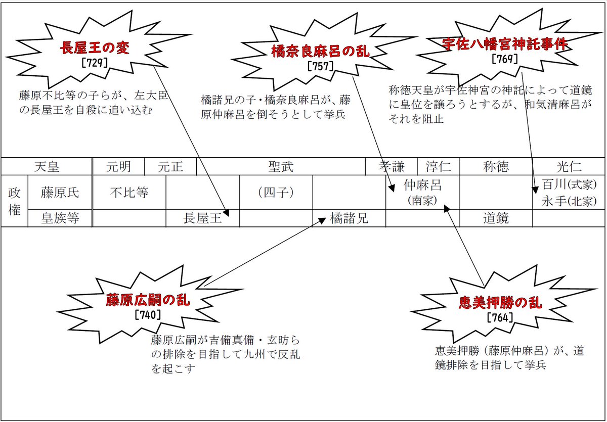 JapaneseHis_bot's tweet photo. 《奈良時代の権力者》藤原不比等→長屋王→藤原四子(武智麻呂・房前・宇合・麻呂)→橘諸兄→藤原仲麻呂(恵美押勝)→道鏡→藤原百川　奈良時代には、藤原氏と他家(皇族・貴族)が交互に政権を担っている。 https://t.co/hV1lXXFdd8 https://t.co/TBiX61FXGP