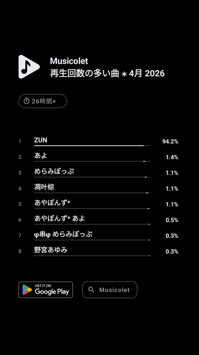 sGZ9TRSFA2VwS8G's tweet image. #Musicolet #再生回数の多い曲 #4月2026