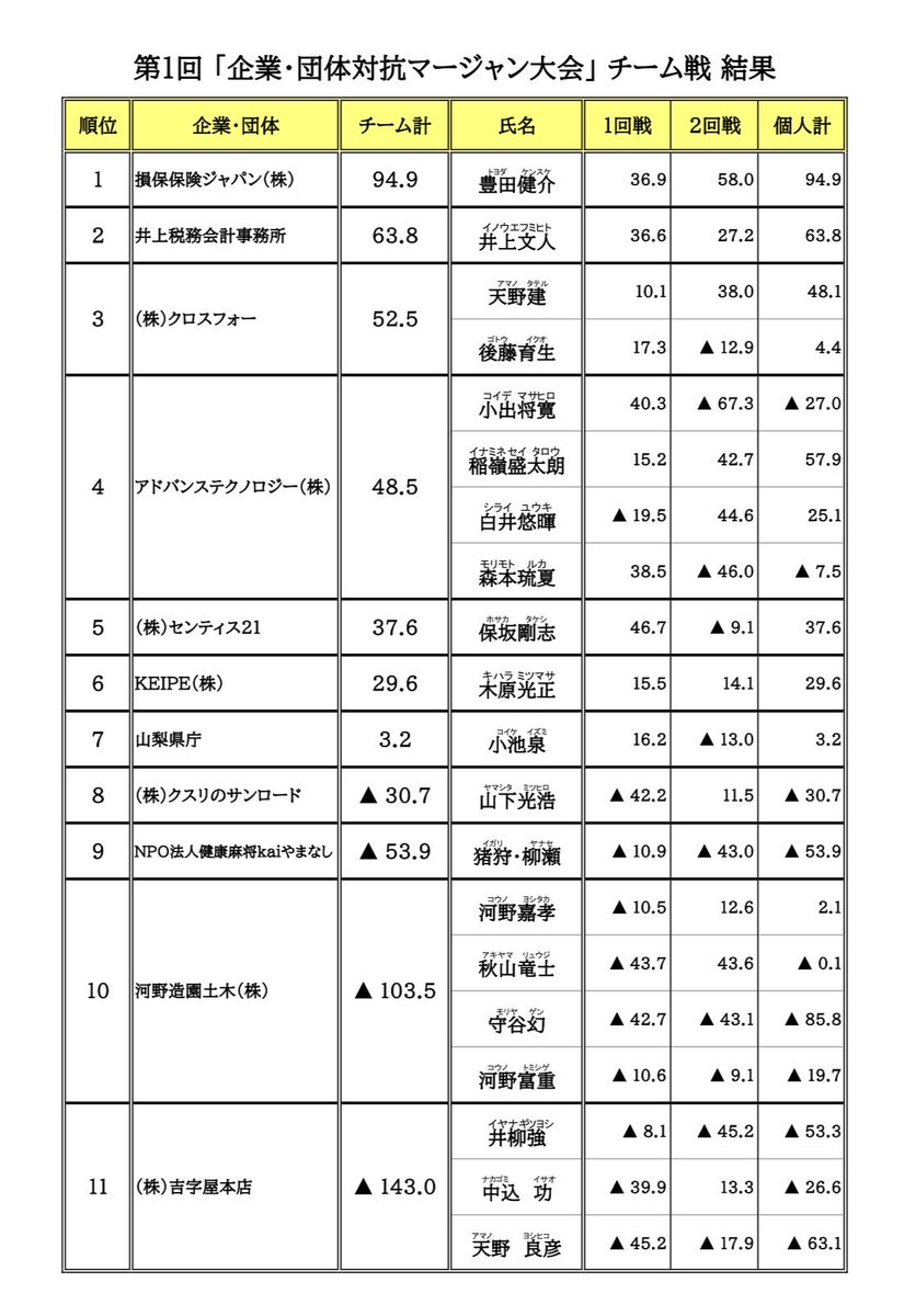 【初開催】🀄️
第1回「山梨県企業・団体対抗
健康マージャン大会」

11社20名が参加し、企業の垣根を越えた熱い対局と交流が生まれました✨

個人戦・チーム戦ともに
損保ジャパン代表・豊田健介さんが優勝🏆
井上税務会計事務所の井上文人さんは倍満をあがるも準優勝👏
