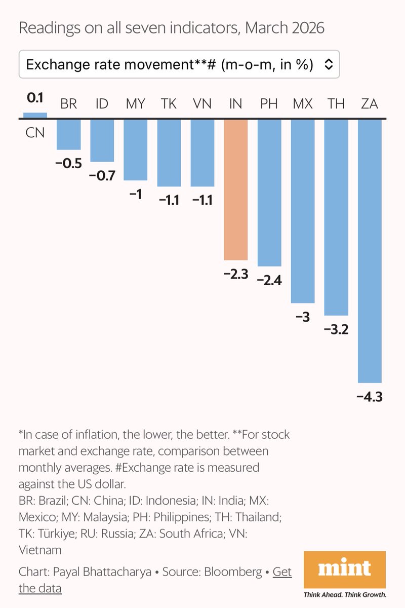 Sandeeponthex's tweet image. March 2026 Currency Update: 
China is the sole gainer against the USD (+0.1%). India's currency dipped 2.3%, while South Africa saw the sharpest decline (-4.3%). Most emerging market currencies are under pressure against the dollar.
#Forex #EmergingMarkets #Currency #USD #India