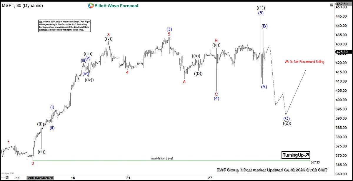 ElliottForecast's tweet image. Chart of The Day 30 April: #Elliottwave View: #Microsoft $MSFT Entering 3-Wave Correction After Impulse elliottwave-forecast.com/news/elliott-w… #elliottwave