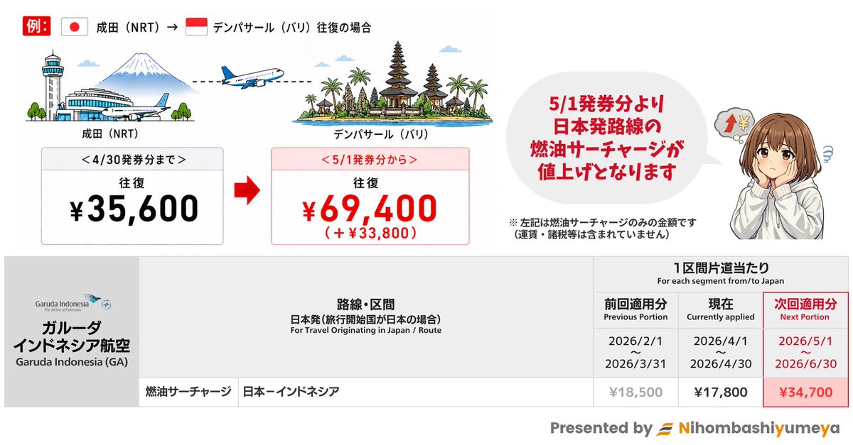 🇮🇩ガルーダインドネシア航空 (GA)｜2026年5月〜6月分の燃油サーチャージを改定📣
 
5/1発券分より「日本=インドネシア間」の燃油サーチャージが値上げとなります😥
 
例：🇯🇵成田→🇮🇩デンパサール (バリ) 往復の場合
＜4/30発券分まで＞ 往復 ¥35,600
＜5/1発券分から＞ 往復 ¥69,400（＋¥33,800）
