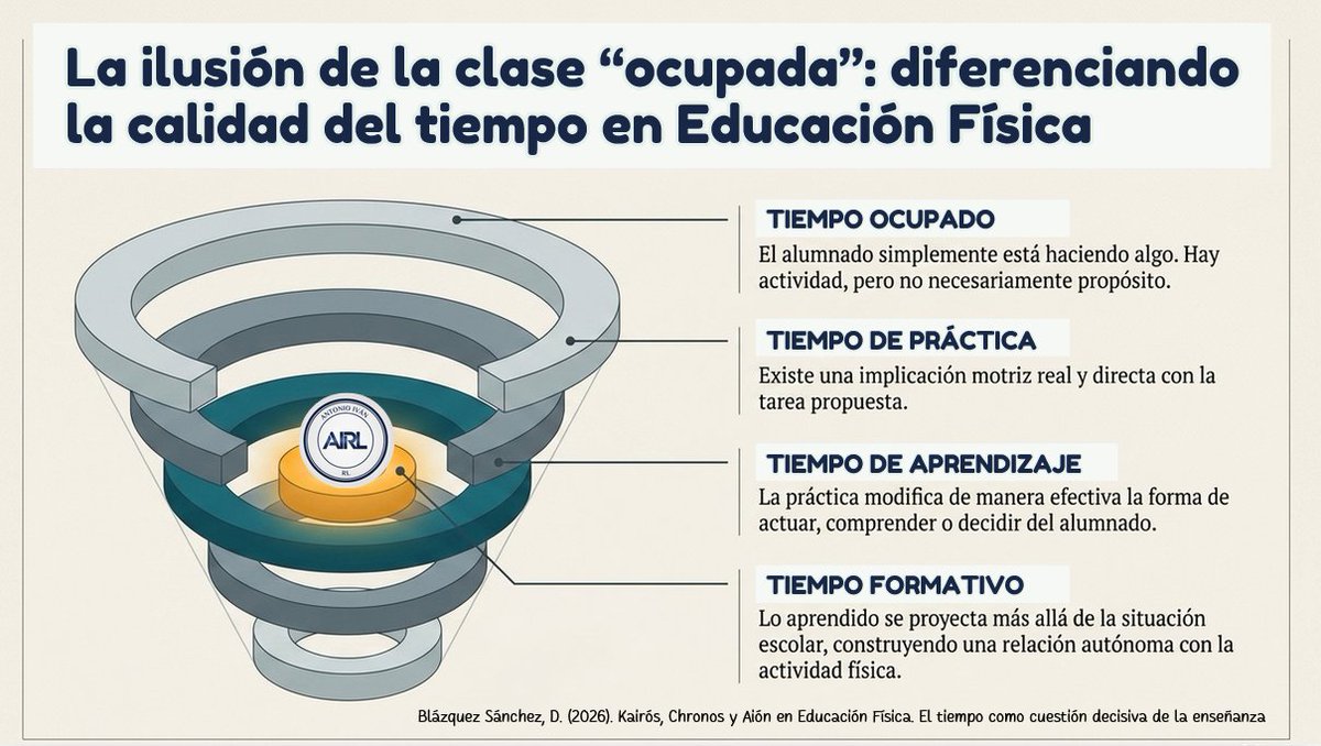 #Post327 | La ilusión de la clase “ocupada”: diferenciando la calidad del tiempo en Educación Física (Blázquez-Sánchez, 2026).