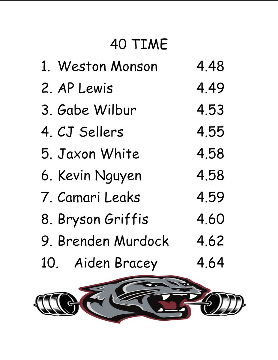 coachofpdc's tweet photo. Getting some good numbers during Test Week! Proud of the guys this Strength Season for all the hard work, still got work to do but excited to get Spring Football started soon! #STP #EAT @BentonTDClub https://t.co/Fjj8iQA70O