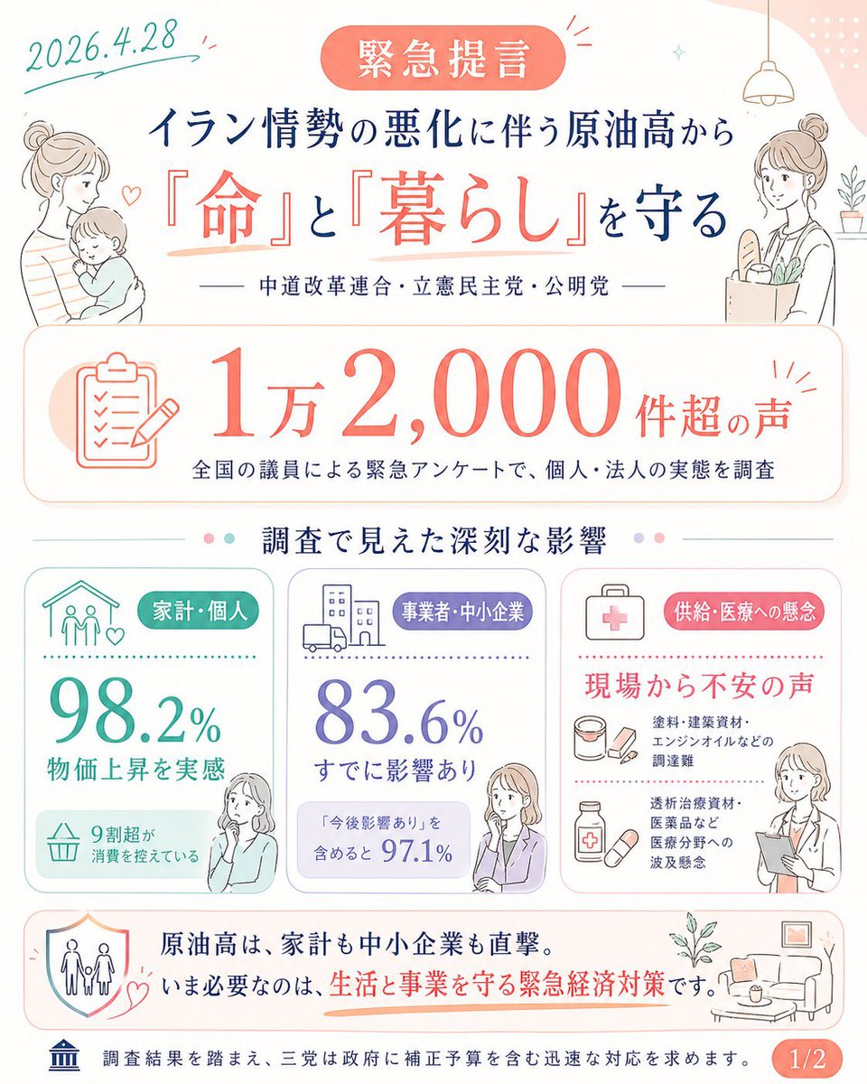 1vNXt1pUH7UwJoF's tweet photo. 中道改革連合、立憲民主党、公明党が合同で高市政権に、

『命と暮らしを守る緊急提言』を行いました。

なんと！この短期間に全国から届いた声は、1万2,000件超！

個人、法人と両側面で実施したのがグッド👍

中道の公式Xによると、
『イラン情勢の悪化に伴う原油高などの影響は、すでに家計、事業、医療、物流、エネルギーに広がっています。

調査で見えたのは、
家計の不安。
中小企業の苦しさ。
医療・物流・供給への懸念です。

いま必要なのは、
生活を守る支援と、
事業を守る備えです。

三党は政府に対し、
早期の補正予算編成を含む緊急経済対策を求めています。

声を聞き、すぐ動く政治へ。』

3党が束になり、国民生活、経済を守る！