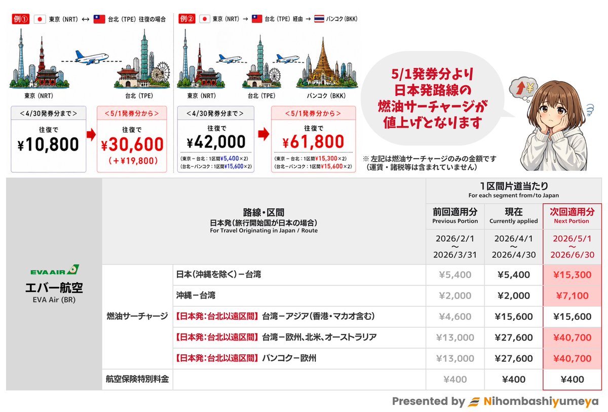 【旅行会社】日本橋夢屋｜✈ 海外渡航情報🗽 出入国・ビザ情報 🛂 tweet media