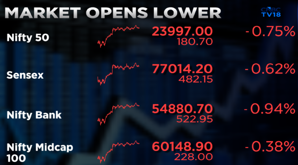 CNBCTV18Live's tweet image. #CNBCTV18Market | #Market open lower, #Nifty below 24,000 with #MaxHealth, #IndiGo, #Eternal being the top gainers