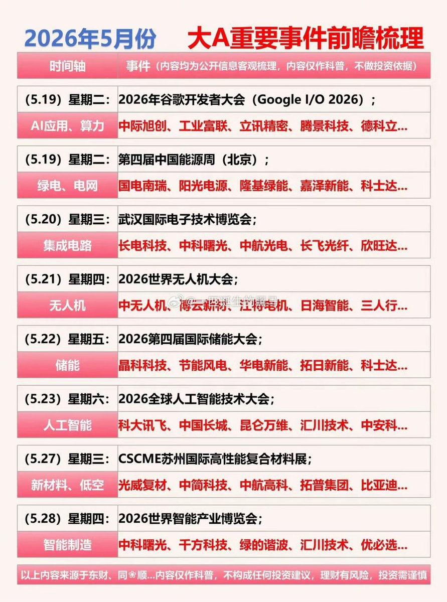 dacefupan's tweet photo. 2026年5��份   大A重要事件前瞻梳理！！！
​一、(5.01）星期五：
事件：普通硫酸出口暂停；
板块：硫酸化工
兴发集团、川发龙蟒、云天化、中核钛白、晶瑞电材…..
​二、(5.06）星期一：
事件：第四届中国国际低空经济产业博览会；
板块：低空经济
宗申动力、必创科技、中信海直、振华新材、三人行….
​三、(5.08）星期五：
事件：第48届东盟峰会将于5月8日至9日在菲律宾举行；
板块：能源安全
隆基绿能、宁德时代、吉宏股份、湖北宜化、云天化…
​四、(5.09）星期六：
事件：腾讯云将上调产品的目录价格5%，自5月9日起生效；
板块： AI 算力
浪潮信息、工业富联、光迅科技、海光信息、寒武纪．
​五、(5.13）星期三：
事件：第十八届中国国际电池技术展览会；
板块：固态电池
维科技术、永杉锂业、天赐材料、湖南裕能、欣旺达…
​六、(5.14）星期四���
事件：2026北京国际机器人展览会；
板块：机器人
三花智控、杭齿前进、五洲新春、卧龙电驱、新时达...
​七、(5.15）星期五：
事件：第五届亚洲矿业创新发展高峰论坛；
板块：工业金属
洛阳钼业、天齐锂业、赣锋锂业、中矿资源、金诚信…
​八、(5.15）星期六：
事件：CIBF2026深圳国际电池技术交流会／展览会；
板块：动力电池
国轩高科、亿纬锂能、先导智能、宁德时代、比亚迪…
​九、(5.19）星期二：
事件：2026年谷歌开发者大会（ Google I / O 2026); 
板块：AI 应用、算力
中际旭创、工业富联、立讯精密、腾景科技、德科立…
​十、(5.19）星期二：
事件：第四届国能源周（北京）;
板块：绿电、电网
国电南瑞、阳光电源、隆基绿能、嘉泽新能、科士达…
​十一、(5.20）星期三：
事件：武汉国际电子技术博览会；
板块：集成电路
长电科技、中科曙光、中航光电、长飞光纤、欣旺达…
​十二、(5.21）星期四：
事件���2026世界无人机大会；
板块：无人机
中无人机、博云新材、江特电机、日海智能、三人行…
​十三、(5.22）星期五：
事件：2026第四届国际储能大会；
板块：储能
晶科科技、节能风电、华电新能、拓日新能、科士达…
​十四、(5.23）星期六：
事件：2026全球人工智能技术大会；
板块：人工智能
科大讯飞、中国长城、昆仑万维、汇川技术、中安科…
​十五、(5.27）星期三：
事件： CSCME 苏州国际高性能复合材料展；
板块：新材料、低空
光威复材、中简科技、中航高科、拓普集团、比亚迪…
​十六、(5.28）星期四：
事件：2026世界智能产业博览会；
板块：智能制造
中科曙光、千方科技、绿的谐波、汇川技术、优必选…