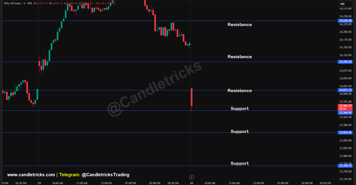 Candletricks1's tweet photo. 🔥 #NIFTY #BANKNIFTY Support &amp; Resistance levels

#MarketUpdate #OptionsTrading #sensex #intraday #optionstrading #options #challenge #groww #stockmarket #optionbuying #Scalping #trading #TrendingNow #ViralVideos #viral #shorts #ai #chatgpt #AlgorithmicTrading #MarketTrends https://t.co/qaTDxmztvh