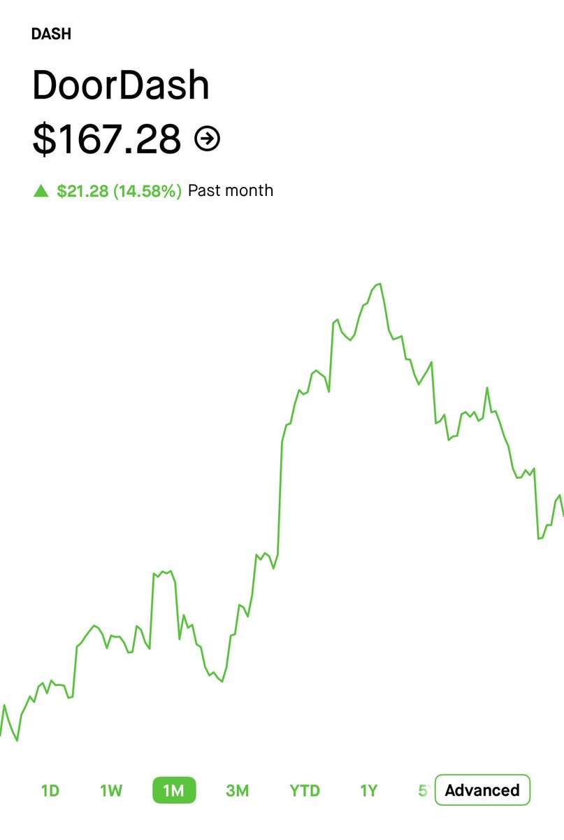ManOfTheLibrary's tweet image. The effect of @realDonaldTrump ordering @DoorDash. 

A good President will always signal which stocks their citizens should invest in.

A good President also has a great Presidential Library. #ReadMoreBooks 😉 📚 🤝 🇺🇸