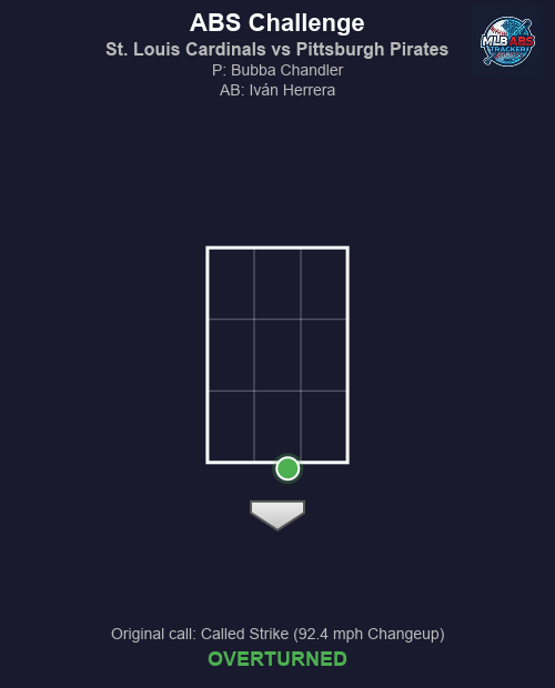 MLB_ABS's tweet image. ⚾ ABS Challenge! St. Louis Cardinals vs Pittsburgh Pirates

Top 3 | St. Louis Cardinals challenges
🏠 HP Umpire: Laz Diaz
🎯 Bubba Chandler to Iván Herrera
📢 Original call: Called Strike (92.4 mph Changeup)
✅ Result: OVERTURNED!

#MLB #BaseballTwitter #ABS #ForTheLou