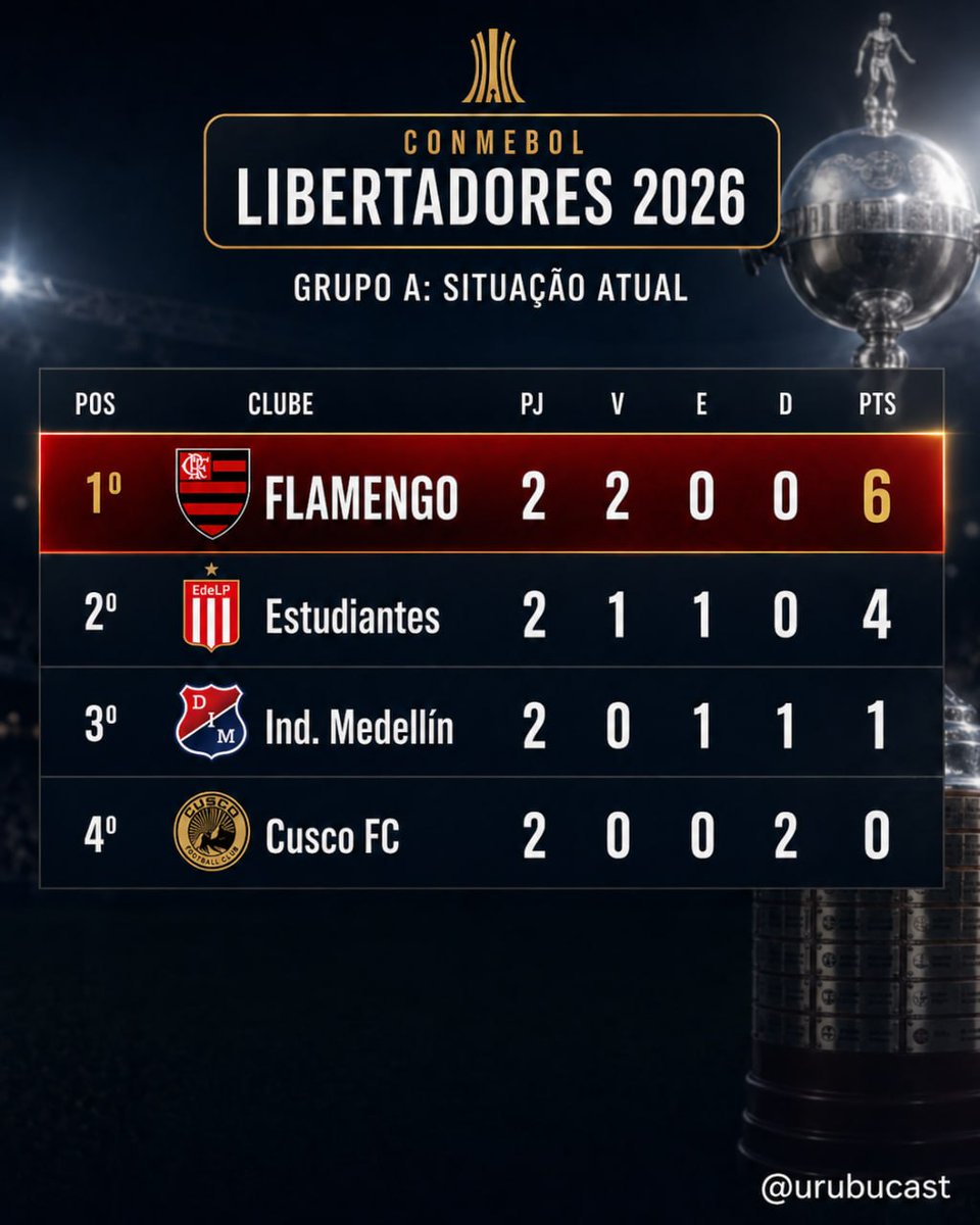urubucast's tweet photo. Com uma vitória hoje, o Flamengo fica muito próximo da classificação pra segunda fase da Libertadores! 

#mengo #flamengo #mengao #fla #libertadores https://t.co/PVVc1pSvYJ