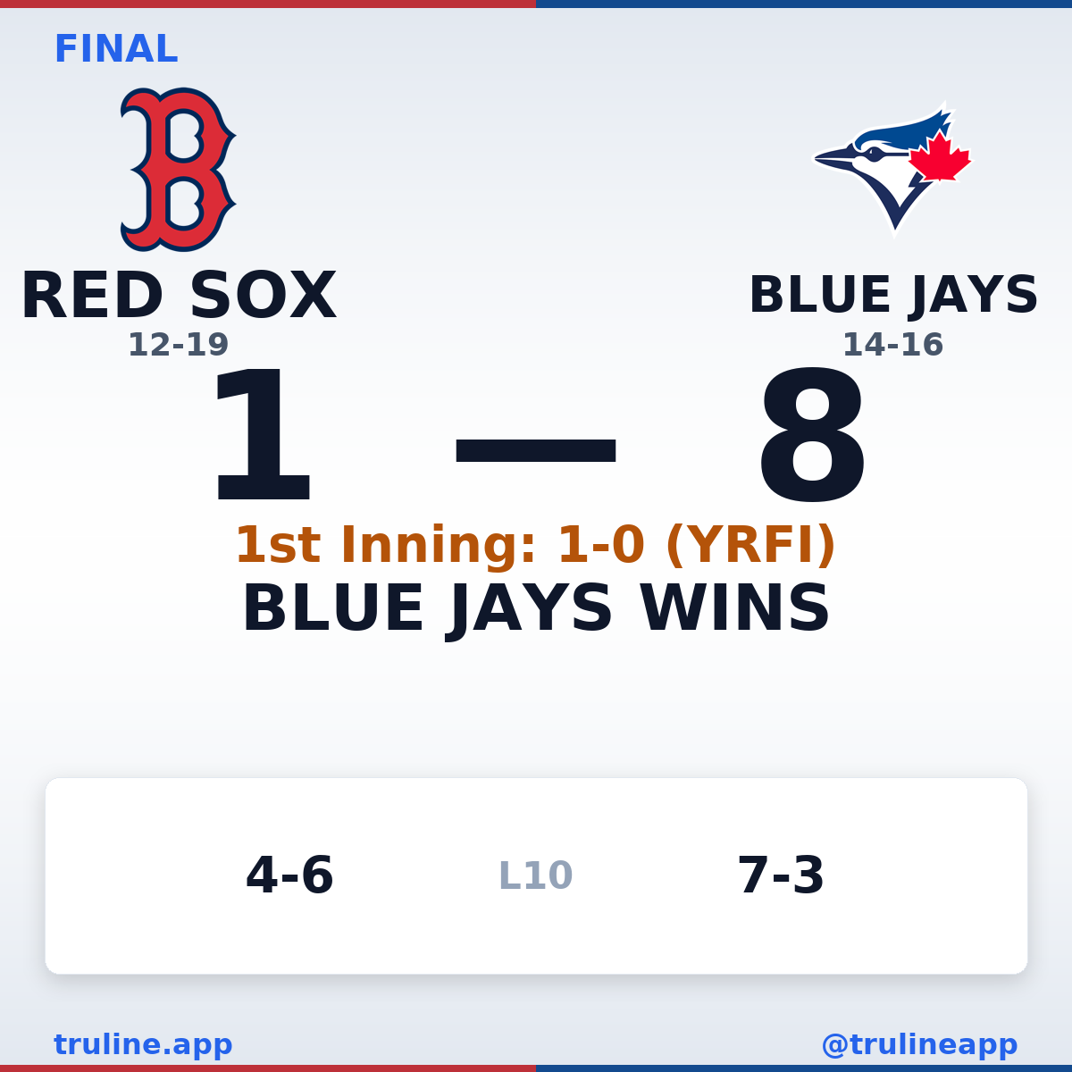 trulineapp's tweet image. FINAL

Red Sox 1, Blue Jays 8

1st Inning: 1-0 (YRFI)
Total: 9 runs

@BlueJays wins

#MLB