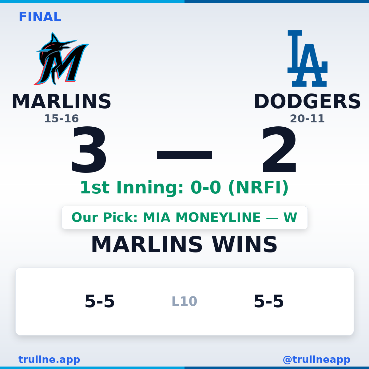 trulineapp's tweet image. FINAL

Marlins 3, Dodgers 2

1st Inning: 0-0 (NRFI)
Total: 5 runs

@Marlins wins

#MLB