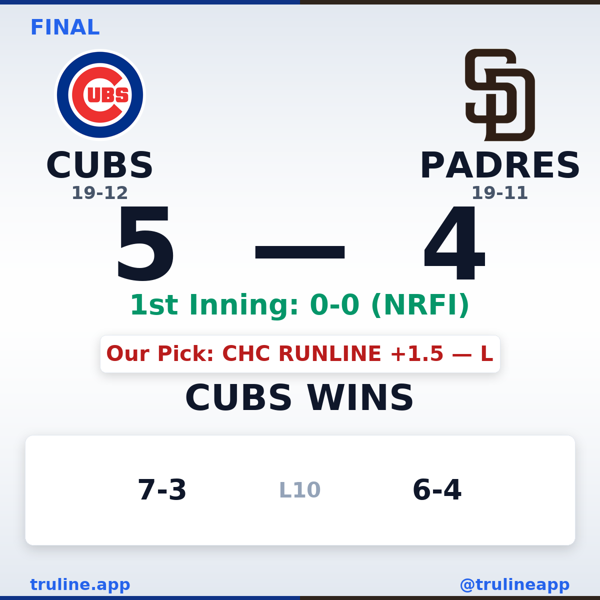 trulineapp's tweet image. FINAL

Cubs 5, Padres 4

1st Inning: 0-0 (NRFI)
Total: 9 runs

@Cubs wins

#MLB