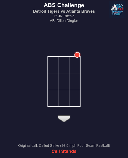 MLB_ABS's tweet image. ⚾ ABS Challenge! Detroit Tigers vs Atlanta Braves

Top 1 | Detroit Tigers challenges
🏠 HP Umpire: Will Little
🎯 JR Ritchie to Dillon Dingler
📢 Original call: Called Strike (96.5 mph Four-Seam Fastball)
❌ Result: Call stands.

#MLB #BaseballTwitter #ABS #RepDetroit