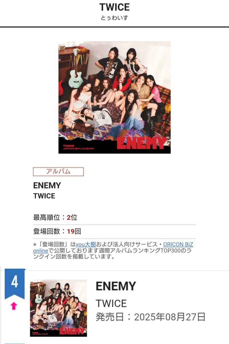 Jeongyeon1urara's tweet photo. ONCEの皆さん📢
ジヒョがディレクション&作詞を手掛けた「Like 1」が
Shazamデイリー103位!
Shazamは
✅ 1端末1日1回が効果的
→ ラジオやプレイリストの後押しになります
さらにアルバム『ENEMY』は
オリコンアルバムランキング4位!
RTで広めて応援をお願いします
#TWICE #JIHYO #Like1 https://t.co/0lVxJTI6I5