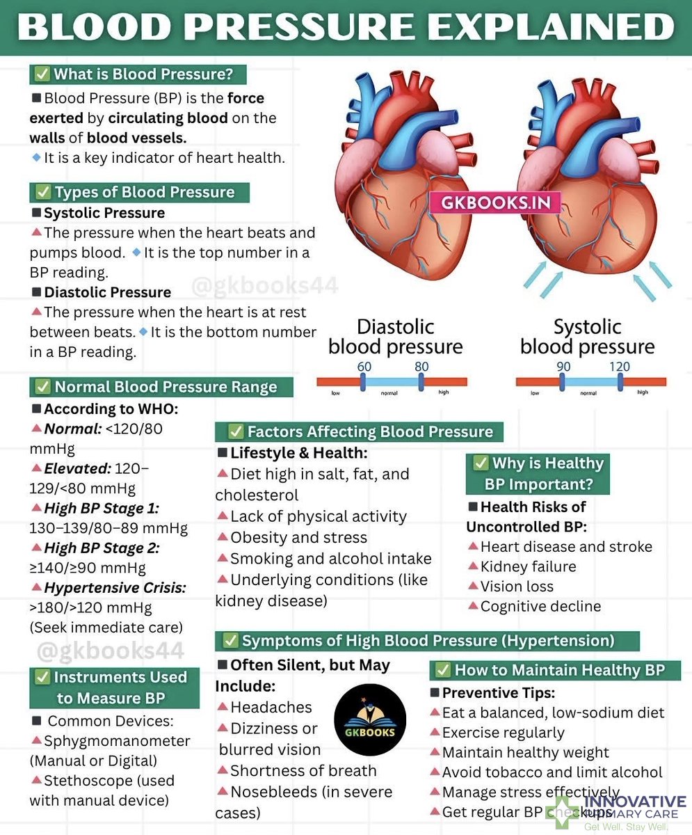 InnovativeUCare's tweet image. Blood pressure is the force of blood on artery walls. Normal is around 120/80 mmHg; high readings increase heart disease and stroke risk. Maintain good levels through a healthy diet, exercise, and stress management. #BloodPressure #HeartHealth #WellnessTips