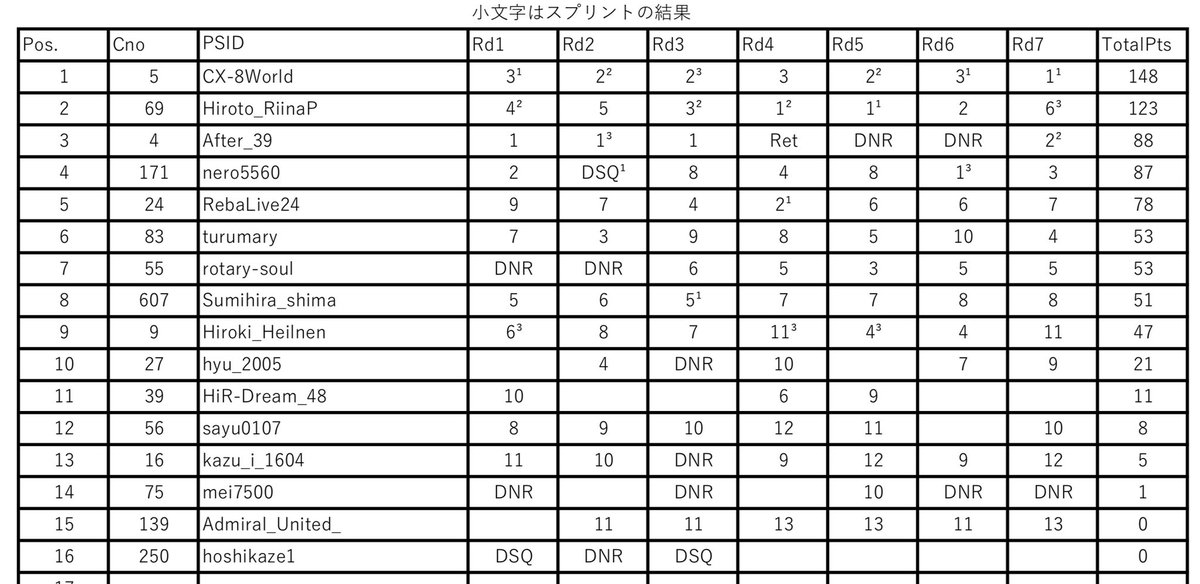 #AESL_GT7 2025-26の最終ptランキングです。

Red Blust選手が合計148ptを獲得し見事にタイトルを決めました！！2位のひろーとは惜しくもタイトルならず。

#GT7
