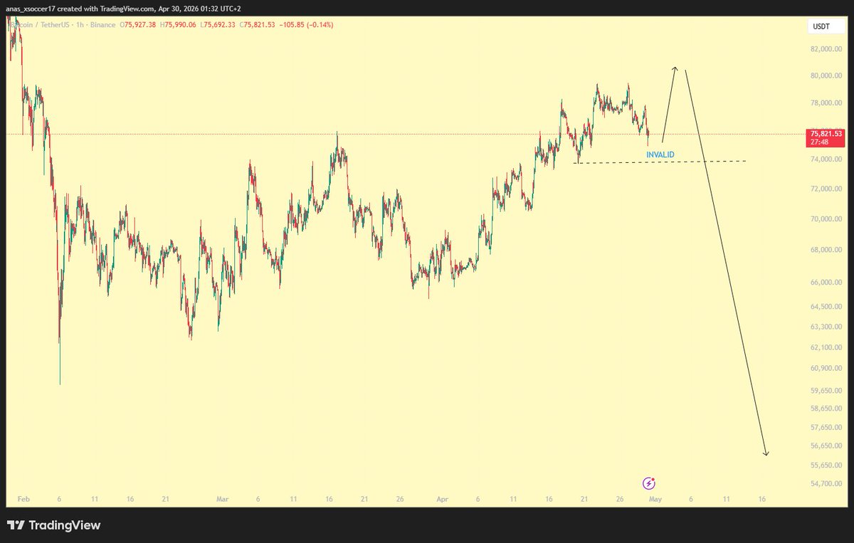Aquarials's tweet photo. $BTC/ $USD- 1H UPDATE-
-Sentiment is getting too bearish.
-One last leg up.
-Invalid : 73.7k
#BTC #crypto #trading https://t.co/VpfIIcJ79T