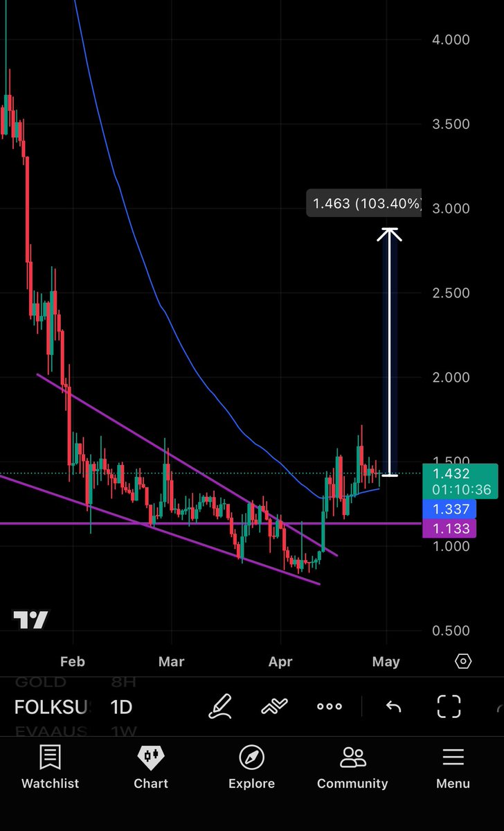 CryptoNinja4444's tweet image. $Folks Pump Will Shock Everyone 

This is Best Chart On #Binance 

Don’t Missout 4X Pump 📈