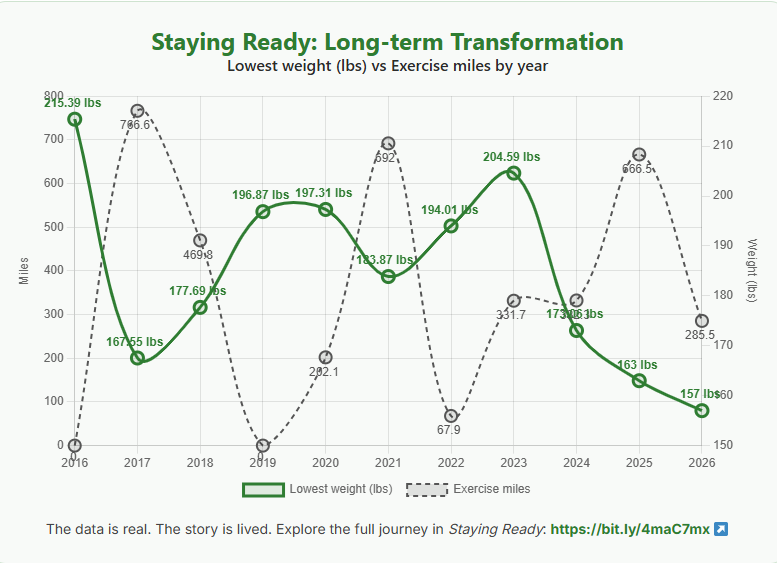 apouchor's tweet photo. Lowest weight (lbs) vs Exercise miles over time: 215 → 157. Not linear and not perfect. Just consistent. Data shows the work.The story is in Staying Ready: https://t.co/OnrU1d50AN
#stayingready #health https://t.co/ib8HU2jDid