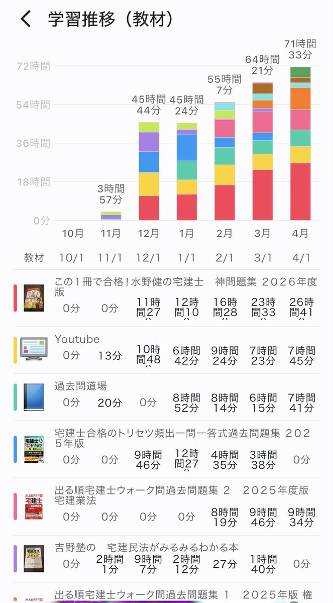 CFP_SW_MHSW's tweet photo. ここまでの積み上げ
波はあるけど 12月以降は継続できてる。

最近は権利中心に土台固め 業法も隙間時間にコツコツ📖
派手さはないけど この積み上げを信じてGWも続ける🔥

5/4の吉野塾講座に向けて このまま権利関係を固めよう✍️ https://t.co/MRpK1OQZEW