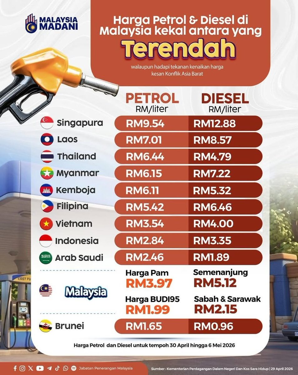 JapenPahang's tweet image. #Repost @japenmalaysia
...
📢 Harga Petrol &amp;amp; Diesel Malaysia Kekal Antara Terendah Walaupun pasaran global terus berdepan tekanan akibat konflik Asia Barat, Malaysia masih mengekalkan harga bahan api antara yg terendah di rantau ini hasil langkah kerajaan melindungi rakyat. ⛽🇲🇾