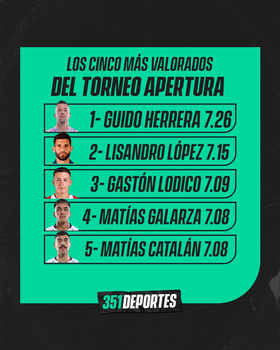 351Deportes's tweet image. 🔥 LOS MEJORES DEL FÚTBOL CORDOBÉS 

⚽ Según la aplicación @Sofascore_latam, estos son los cinco jugadores más valorados de los equipos de Córdoba.

👉🏻 Guido Herrera, arquero de #Talleres con 7.26 puntos de promedio por partido es el que mejor rendimiento ha tenido en las 15