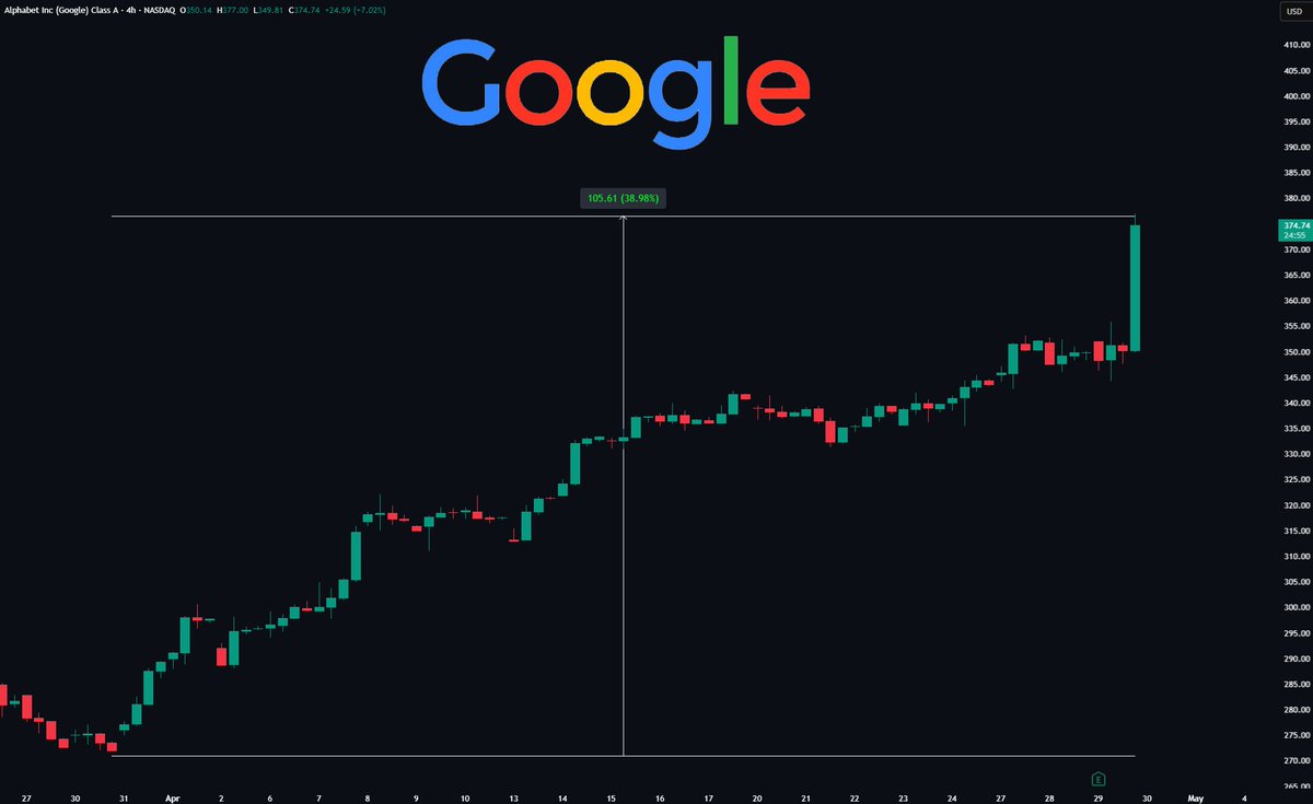 Brownmoose's tweet photo. $GOOGL +38.89% In a month. https://t.co/YnQGbbPhfa