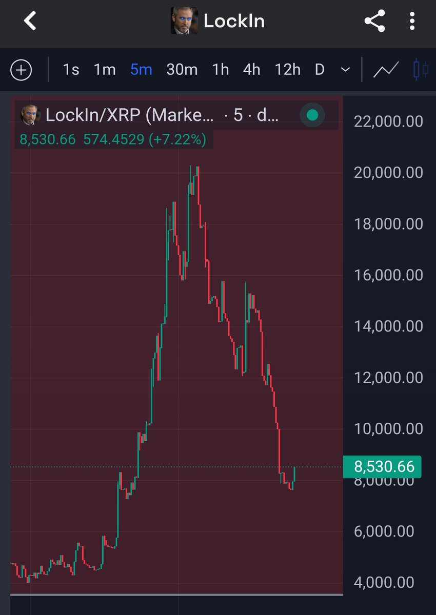 cryptoyourself's tweet photo. Up again
$Lockin https://t.co/umh974upNd