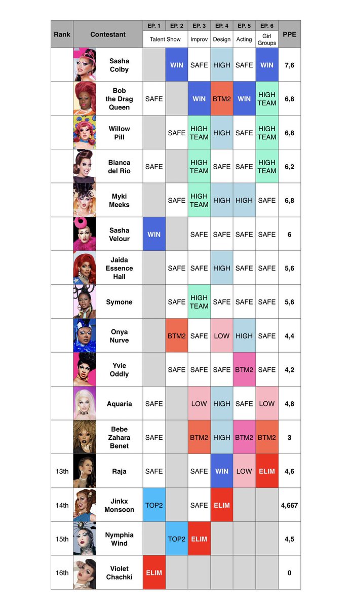 enanitawilliams's tweet image. 📊 track records update for my #DragRace all winners simulation 📊

sasha colby is (and has been since the very first episode) the frontrunner, while bebe ranks last after surviving her third lipsync in five episodes

new challenge in a few minutes!