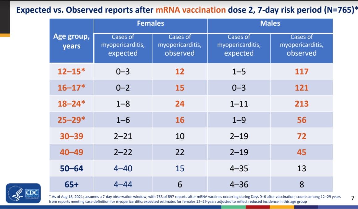 Yes, and it was published the 19th August 2021!!!!
Look at image below - scandalous! 
Please do share massively the exhibit - thank you.

Then buried it ... hard to find.
The ratios between what is expected given a certain population structure matching what was found is clear!!!