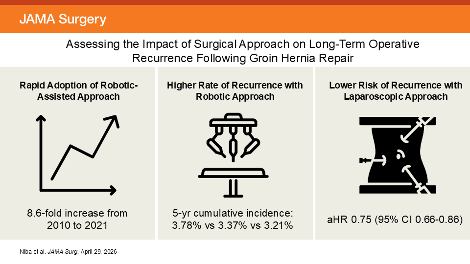 JAMASurgery's tweet image. Robotic-assisted groin hernia repair was associated with a higher long-term operative recurrence rate than laparoscopic or open repair among #Medicare beneficiaries, with overall recurrence rates remaining low across all methods. 

ja.ma/3QEoF05