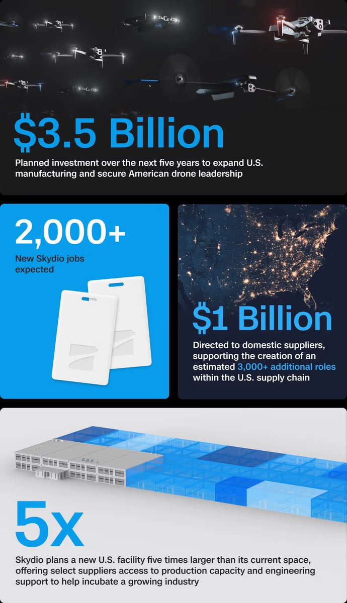 RapidResponse47's tweet image. HUGE: @SkydioHQ announces a $3.5 billion investment to expand its U.S. manufacturing footprint and accelerate its R&amp;amp;D capabilities.

AMERICAN DRONE DOMINANCE!