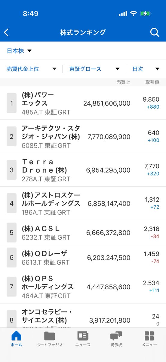 Piyoko_nanoda_'s tweet image. 4月30日

ACSL
開始が2,300円以上なら見送り😪
不吉な予感に反してチャレンジしてみる

皆さんもがんば😊

#株式投資 #投資 ＃NFT #起業 #仕事 ＃脱サラ