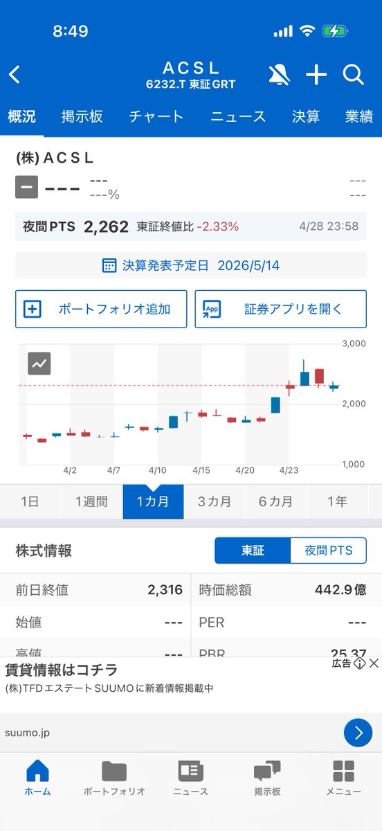 Piyoko_nanoda_'s tweet image. 4月30日

ACSL
開始が2,300円以上なら見送り😪
不吉な予感に反してチャレンジしてみる

皆さんもがんば😊

#株式投資 #投資 ＃NFT #起業 #仕事 ＃脱サラ