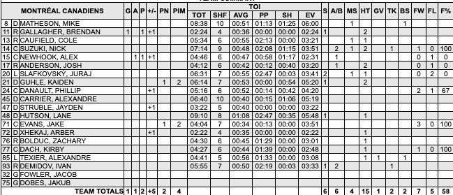 ChrisHabs360's tweet image. #Habs 1 - 0 #Lightning (End of 1st)

MTL stats
🚨Goals: Gallagher (1)
🏒PP: 0-for-2
🏒1-0 record when leading after 1 period
🏒2-1 record when scoring 1st goal

Shots
MTL: 6
TB: 7

#GoHabsGo #NHL #Hockey @RocketSports