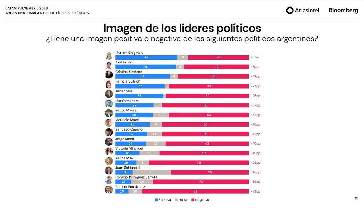 MarcelChavez_'s tweet photo. Imagen positiva no es intención de voto. Pero la foto de hoy con Bregman arriba dice bastante del momento político y social que atraviesa el gobierno. https://t.co/AK6d0xTqkW