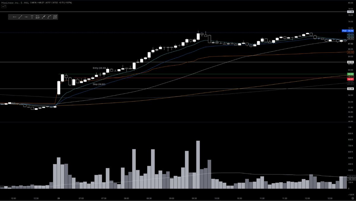 scaledvariant's tweet photo. $MXL

setup: catalyst continuation off highest daily volume ever
entry: 5m/1hr opening range breakout
stop: low of 1hr candle (which happened to be 10EMA+VWAP on 5m chart as well) https://t.co/shOVEHHVrl