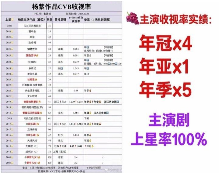 AicheMoral12450's tweet image. CVB or Yunhe,#yangzi ace them both 😉she has the highest Yunhe and the 100% TV rate,her CVB has multiple annual champion in different genres, satellite or CCTV has been buying her dramas right to broadcast,be it urban custume or mainstream genres.