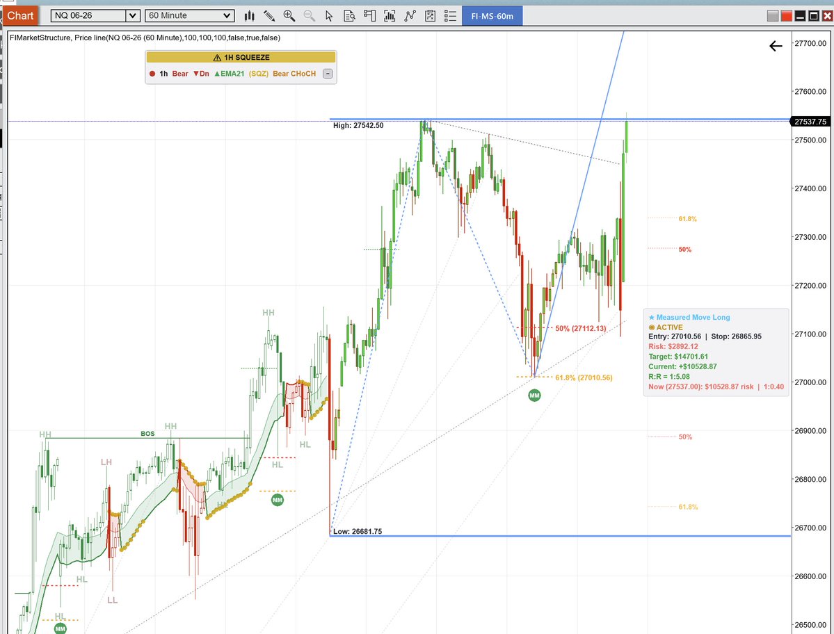 FuturesInd85327's tweet image. NQ 61.8 bounce off TL makes new ATH #futures #nq kaboom