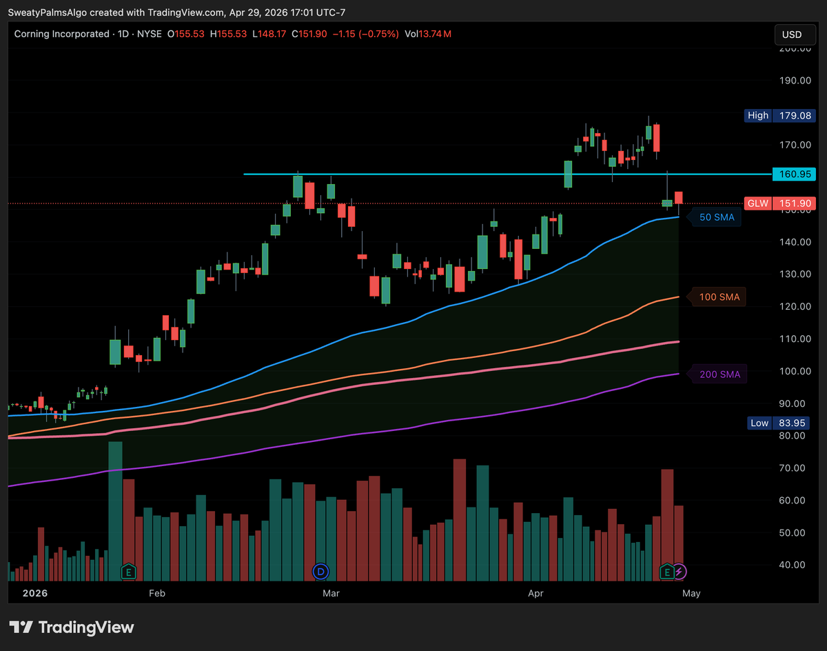 spluscollective's tweet image. $GLW with 50ma test only 4th time since April 2025. Why wouldn't it go up this time? Either way, I have to respect 3 day rule for a trade. 

PT: 180