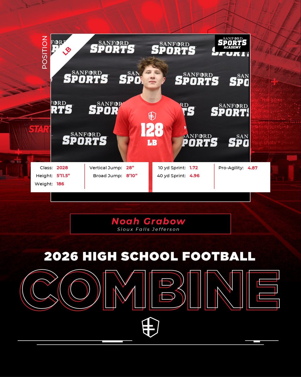 N_Grabow09's tweet photo. Enjoyed competing in the Sanford Sports Combine this last Friday. 

10 yard sprint: 1.72 (top 5 overall LB, 2nd in 28)

40 yard sprint: 4.96 (3rd overall LB, 1st for 28)

Thanks @riggsfootball and @sanford_fb https://t.co/u1bEzn1qCN