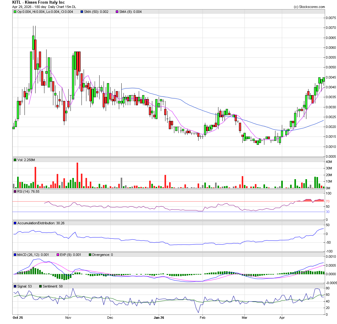 SniperFlow777's tweet photo. $KITL This is how you squeeze MM's. Big candle coming +006 if GTSM doesn't get filled... This was the squeeze price last 2 times. https://t.co/ho5BPv7D67