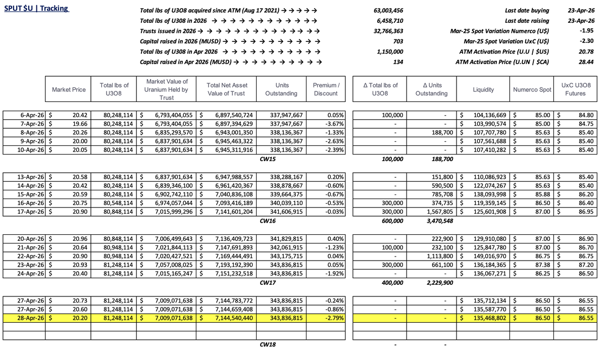skysurfer75's tweet photo. #SPUT @Sprott #Uranium Trust $U.U $U.UN #nuclear #GreenEnergy

-2.79% discount to NAV
No pounds purchased
No trusts issued = no $ raised
$135.5m in cash! https://t.co/OFh0orbITJ