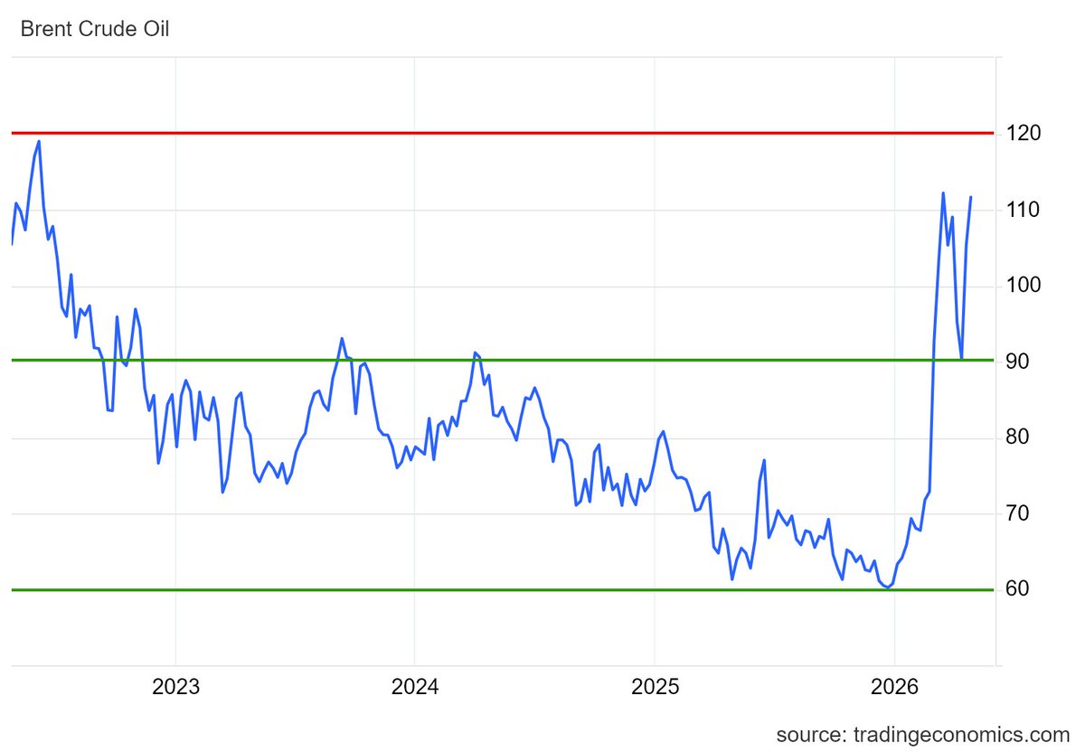 MrBreakouts's tweet image. Day Shave You = #Oilprice testing Tops again = 2 Months Burned 😭
..chasing Bouncy Bottoms with Hormuz Heros n Bandits 🤡🤠🤓🥸☠️
#Short Memories = #Long time Winners at $60 by #Xmas Cheers